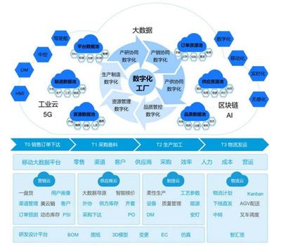 工信部評選揭曉 美云智數與美的廚電榮獲“2021年工業互聯網平臺創新領航應用案例”